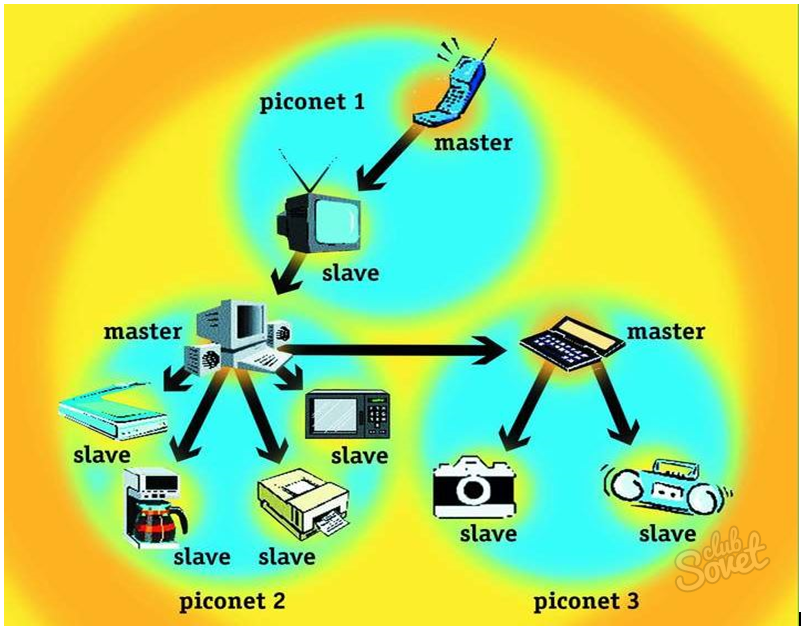 Bluetooth network